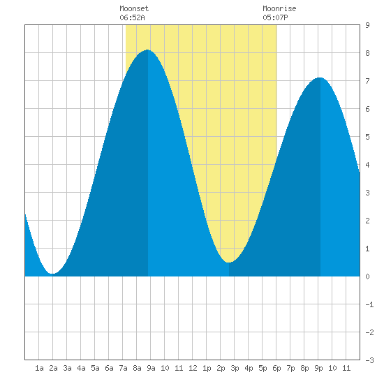Buffalo River entrance tide chart for Saturday, February 4, 2023