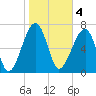 Buffalo River entrance tide chart for Saturday, February 4, 2023