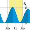 Buffalo River entrance tide chart for Monday, February 6, 2023