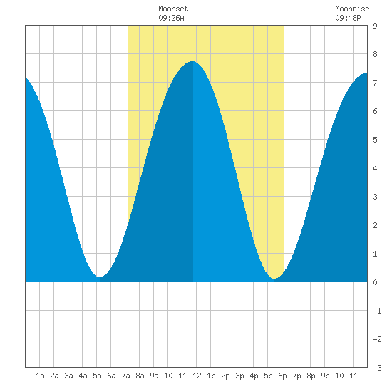 Buffalo River entrance tide chart for Thursday, February 9, 2023