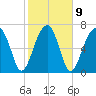 Buffalo River entrance tide chart for Thursday, February 9, 2023