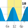 Buffalo River entrance tide chart for Friday, March 10, 2023