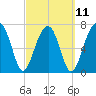 Buffalo River entrance tide chart for Saturday, March 11, 2023
