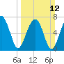 Buffalo River entrance tide chart for Sunday, March 12, 2023