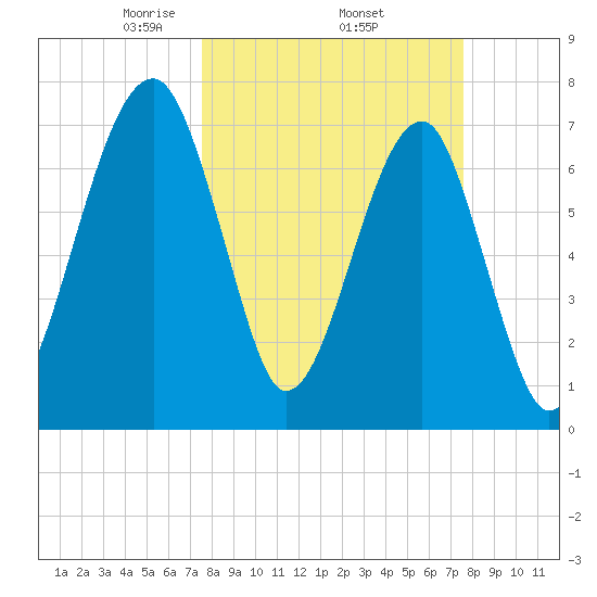 Buffalo River entrance tide chart for Thursday, March 16, 2023