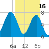 Buffalo River entrance tide chart for Thursday, March 16, 2023