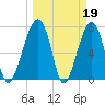 Buffalo River entrance tide chart for Sunday, March 19, 2023