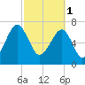 Buffalo River entrance tide chart for Wednesday, March 1, 2023