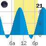 Buffalo River entrance tide chart for Tuesday, March 21, 2023