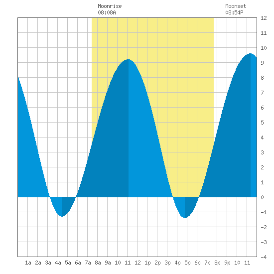Buffalo River entrance tide chart for Wednesday, March 22, 2023