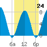 Buffalo River entrance tide chart for Friday, March 24, 2023