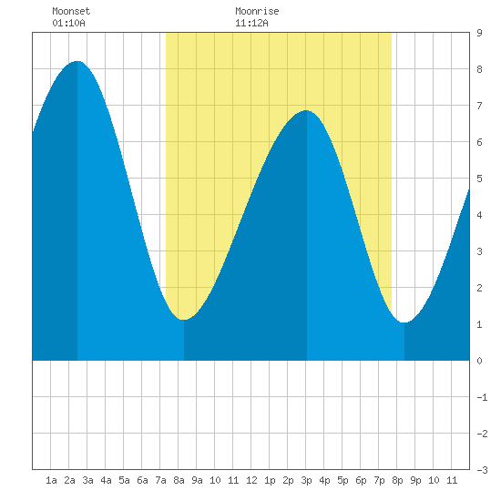 Buffalo River entrance tide chart for Monday, March 27, 2023