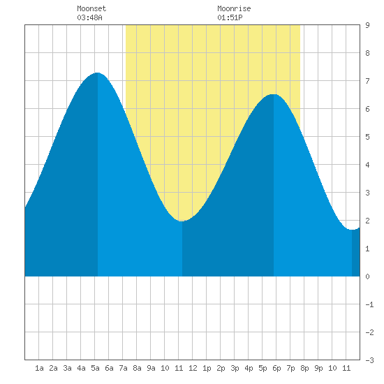 Buffalo River entrance tide chart for Thursday, March 30, 2023