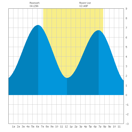 Buffalo River entrance tide chart for Friday, March 31, 2023