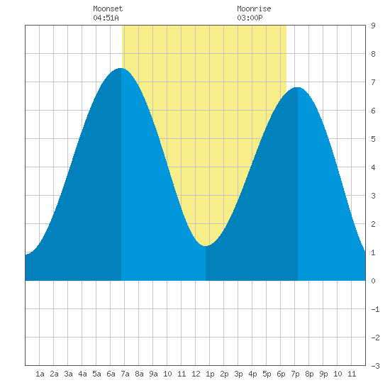 Buffalo River entrance tide chart for Friday, March 3, 2023
