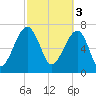 Buffalo River entrance tide chart for Friday, March 3, 2023