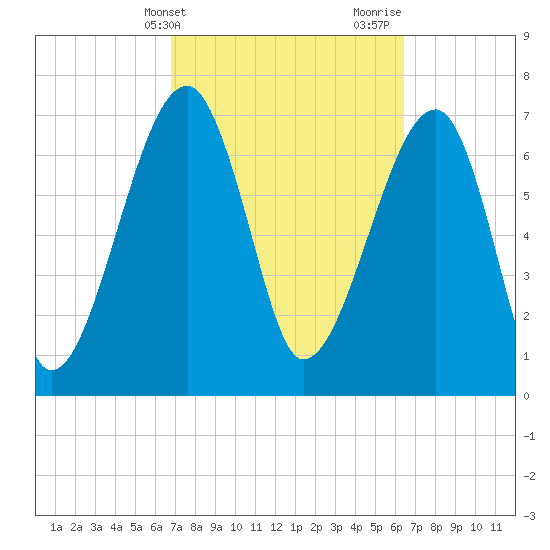 Buffalo River entrance tide chart for Saturday, March 4, 2023