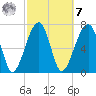 Buffalo River entrance tide chart for Tuesday, March 7, 2023