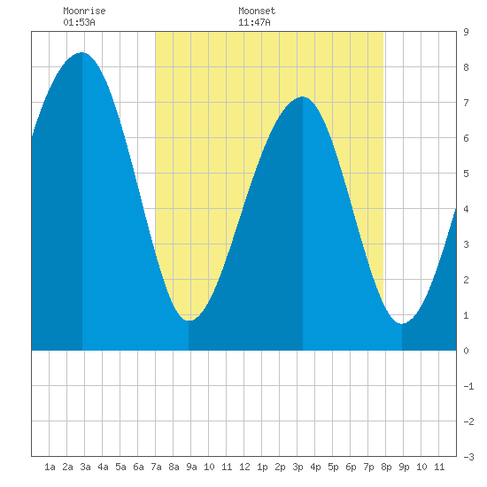 Buffalo River entrance tide chart for Wednesday, April 12, 2023