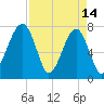 Buffalo River entrance tide chart for Friday, April 14, 2023