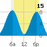 Buffalo River entrance tide chart for Saturday, April 15, 2023