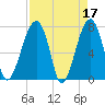 Buffalo River entrance tide chart for Monday, April 17, 2023