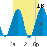 Buffalo River entrance tide chart for Tuesday, April 18, 2023