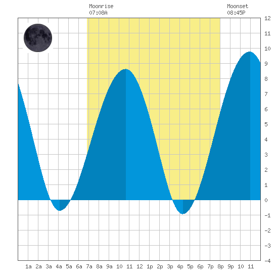 Buffalo River entrance tide chart for Thursday, April 20, 2023