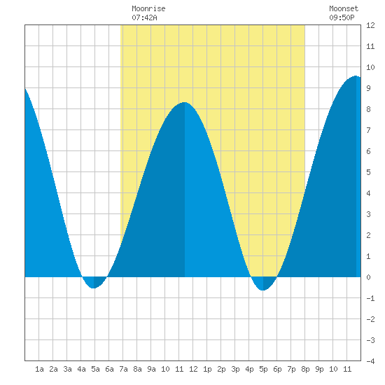 Buffalo River entrance tide chart for Friday, April 21, 2023