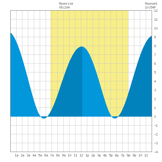 Buffalo River entrance tide chart for Saturday, April 22, 2023