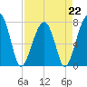 Buffalo River entrance tide chart for Saturday, April 22, 2023