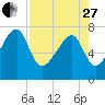 Buffalo River entrance tide chart for Thursday, April 27, 2023