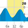 Buffalo River entrance tide chart for Friday, April 28, 2023