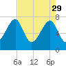 Buffalo River entrance tide chart for Saturday, April 29, 2023