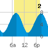 Buffalo River entrance tide chart for Sunday, April 2, 2023