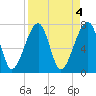 Buffalo River entrance tide chart for Tuesday, April 4, 2023