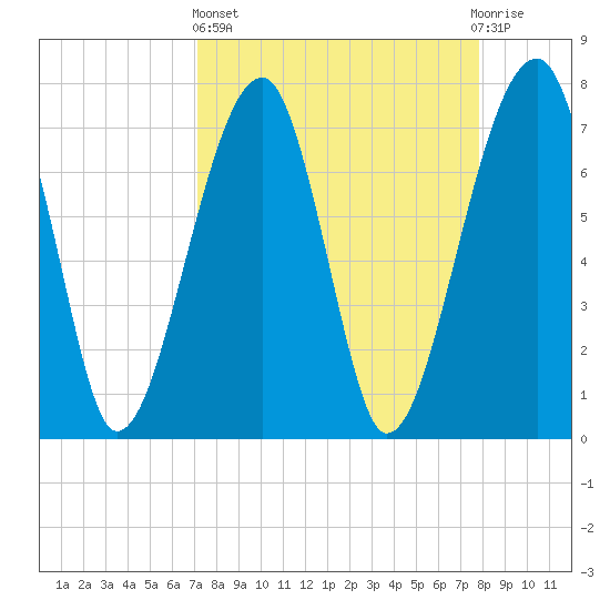 Buffalo River entrance tide chart for Wednesday, April 5, 2023