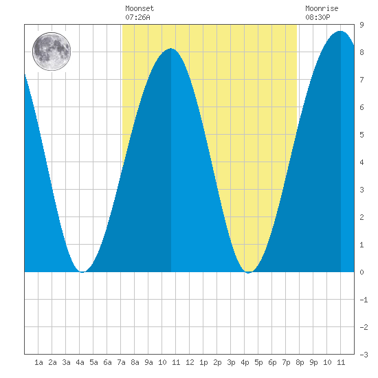 Buffalo River entrance tide chart for Thursday, April 6, 2023