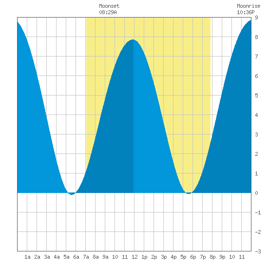Buffalo River entrance tide chart for Saturday, April 8, 2023