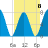 Buffalo River entrance tide chart for Saturday, April 8, 2023