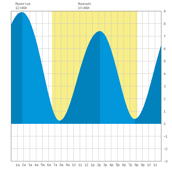 Buffalo River entrance tide chart for Wednesday, May 10, 2023