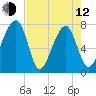 Buffalo River entrance tide chart for Friday, May 12, 2023