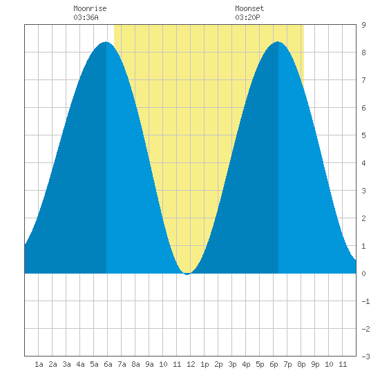 Buffalo River entrance tide chart for Sunday, May 14, 2023