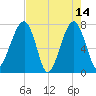 Buffalo River entrance tide chart for Sunday, May 14, 2023