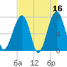 Buffalo River entrance tide chart for Tuesday, May 16, 2023