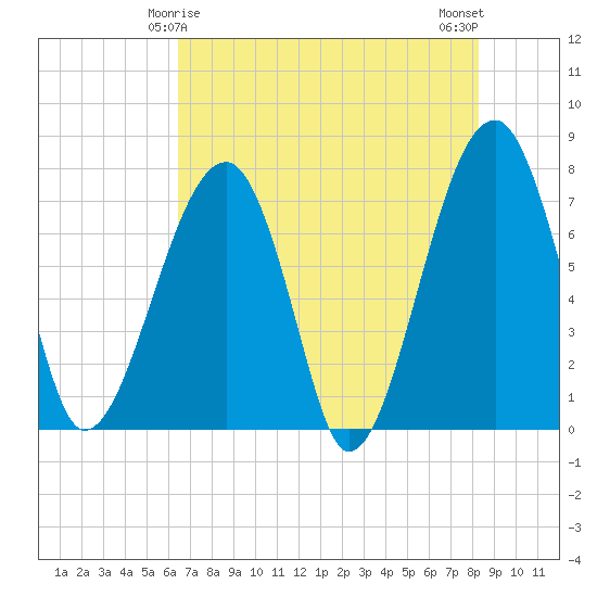 Buffalo River entrance tide chart for Wednesday, May 17, 2023