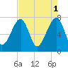 Buffalo River entrance tide chart for Monday, May 1, 2023