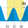 Buffalo River entrance tide chart for Sunday, May 21, 2023