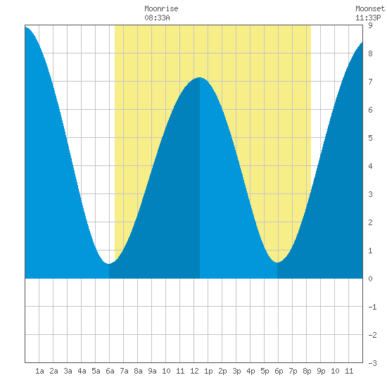 Buffalo River entrance tide chart for Monday, May 22, 2023