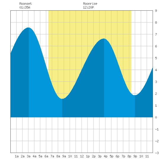 Buffalo River entrance tide chart for Friday, May 26, 2023